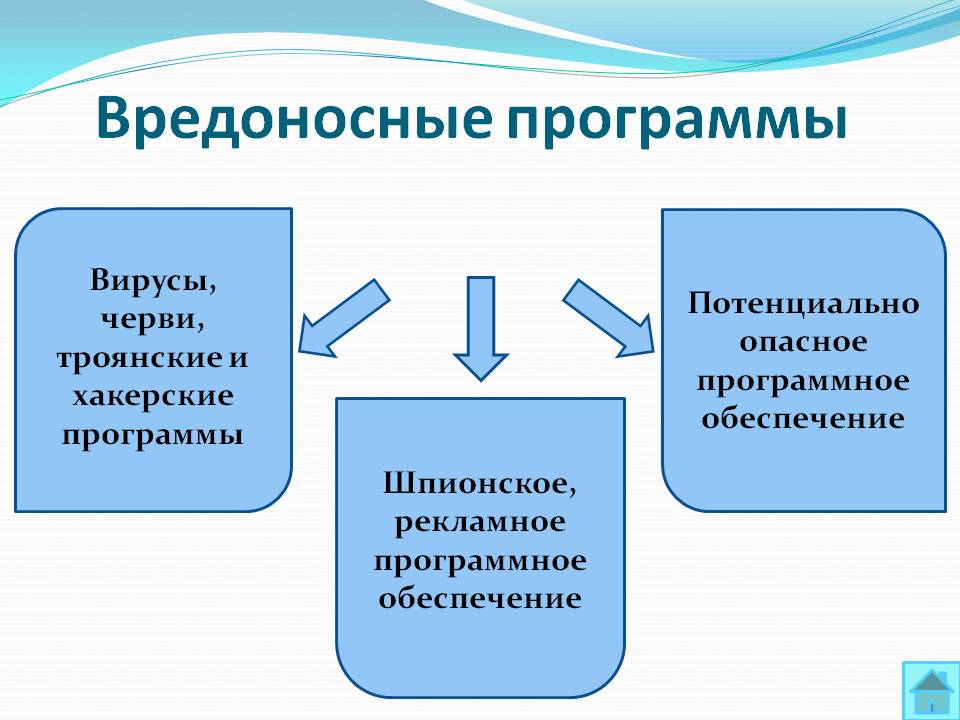 Виды Антивирусные Программы Реферат