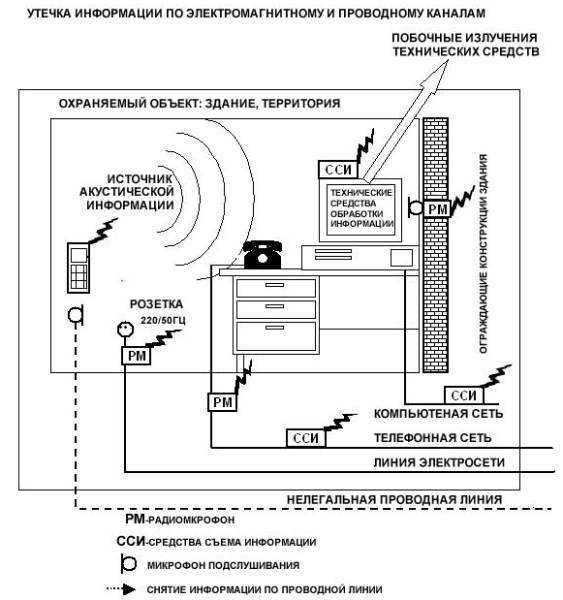 Радиоэлектронный канал утечки информации